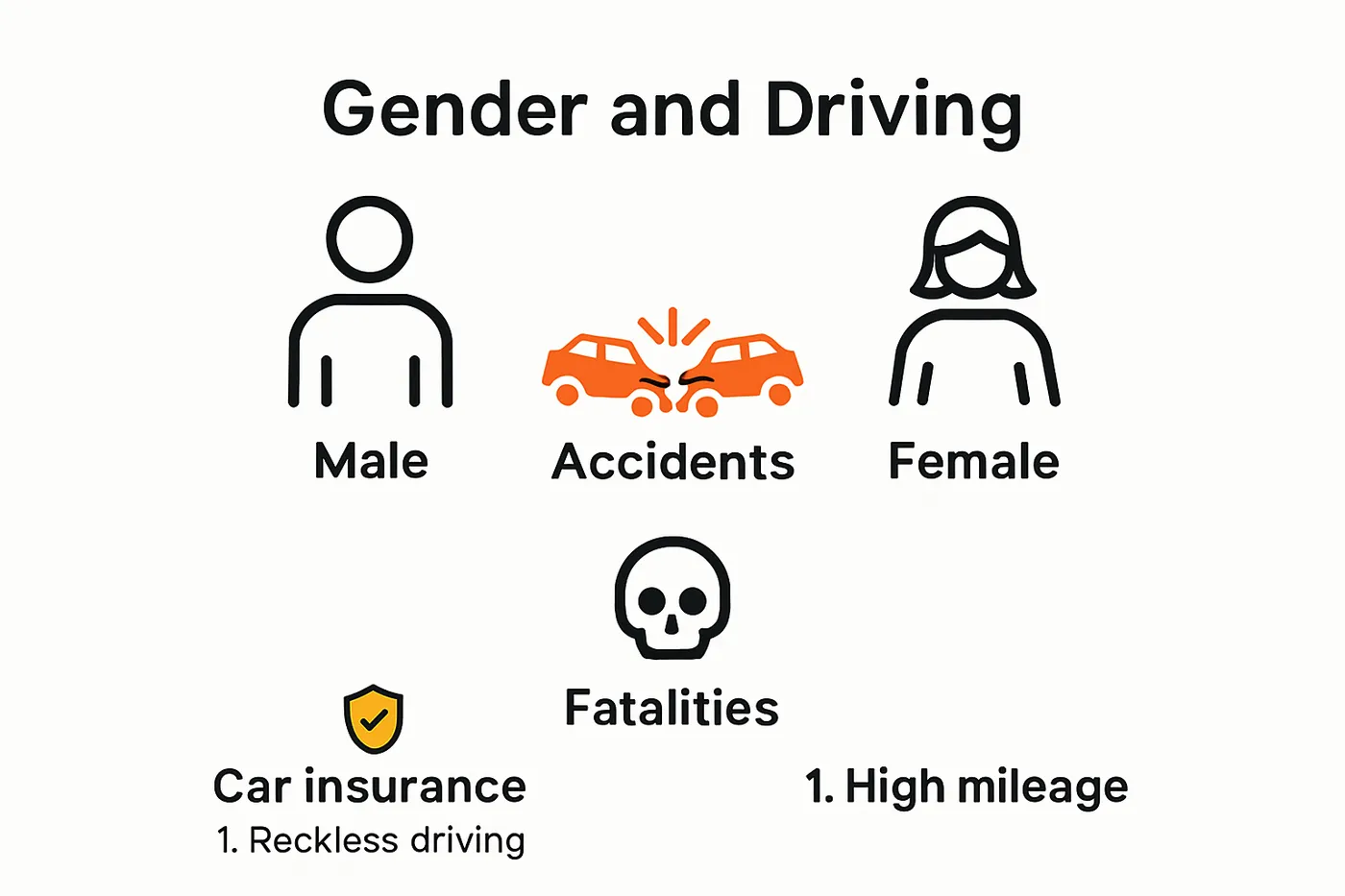 Comparison of male and female driver accident rates
