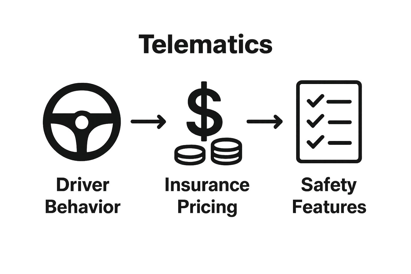Driver behavior, insurance cost, and safety features connected via telematics