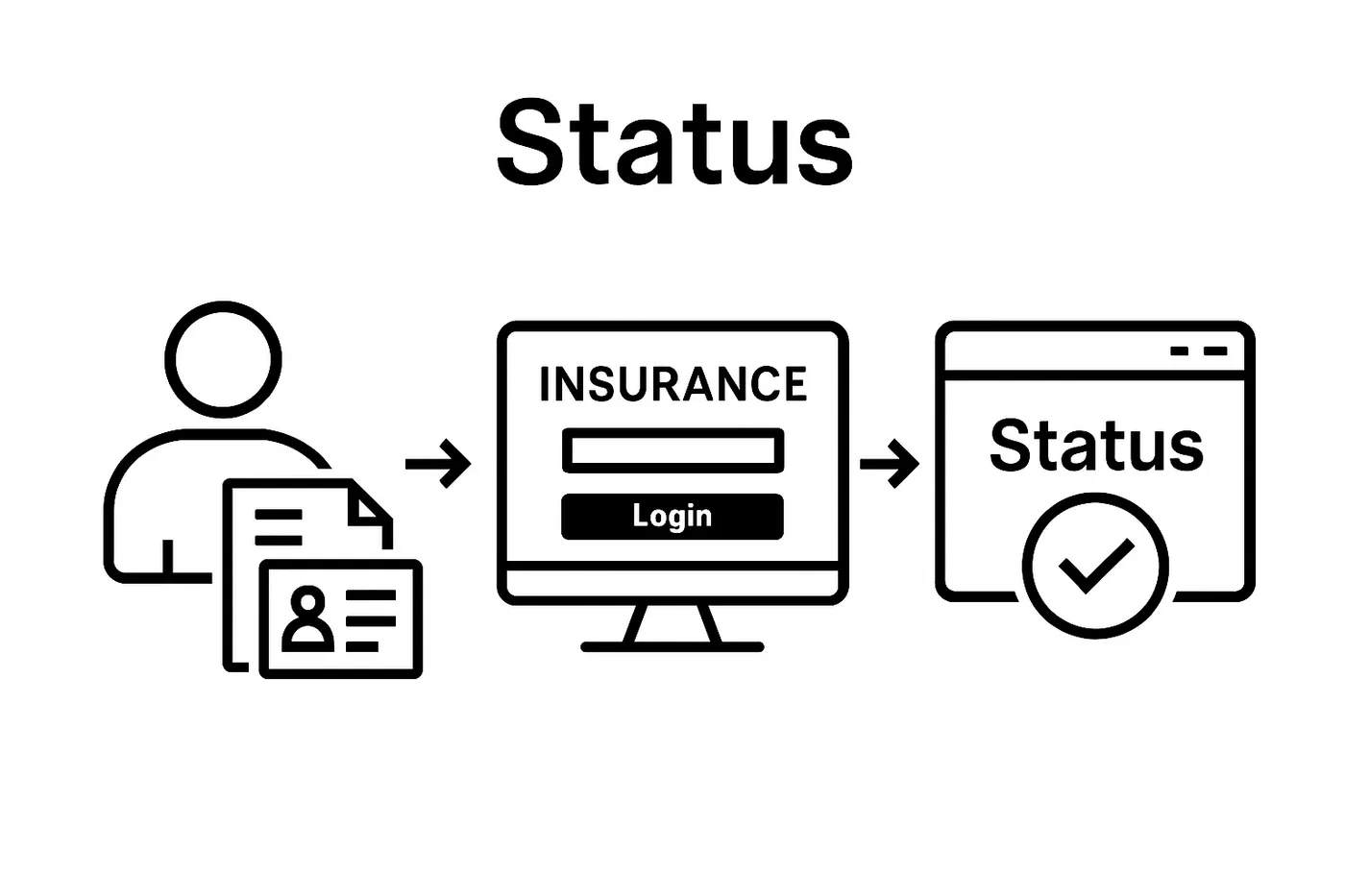 Simple visual flow: gather documents → log in → see insurance status