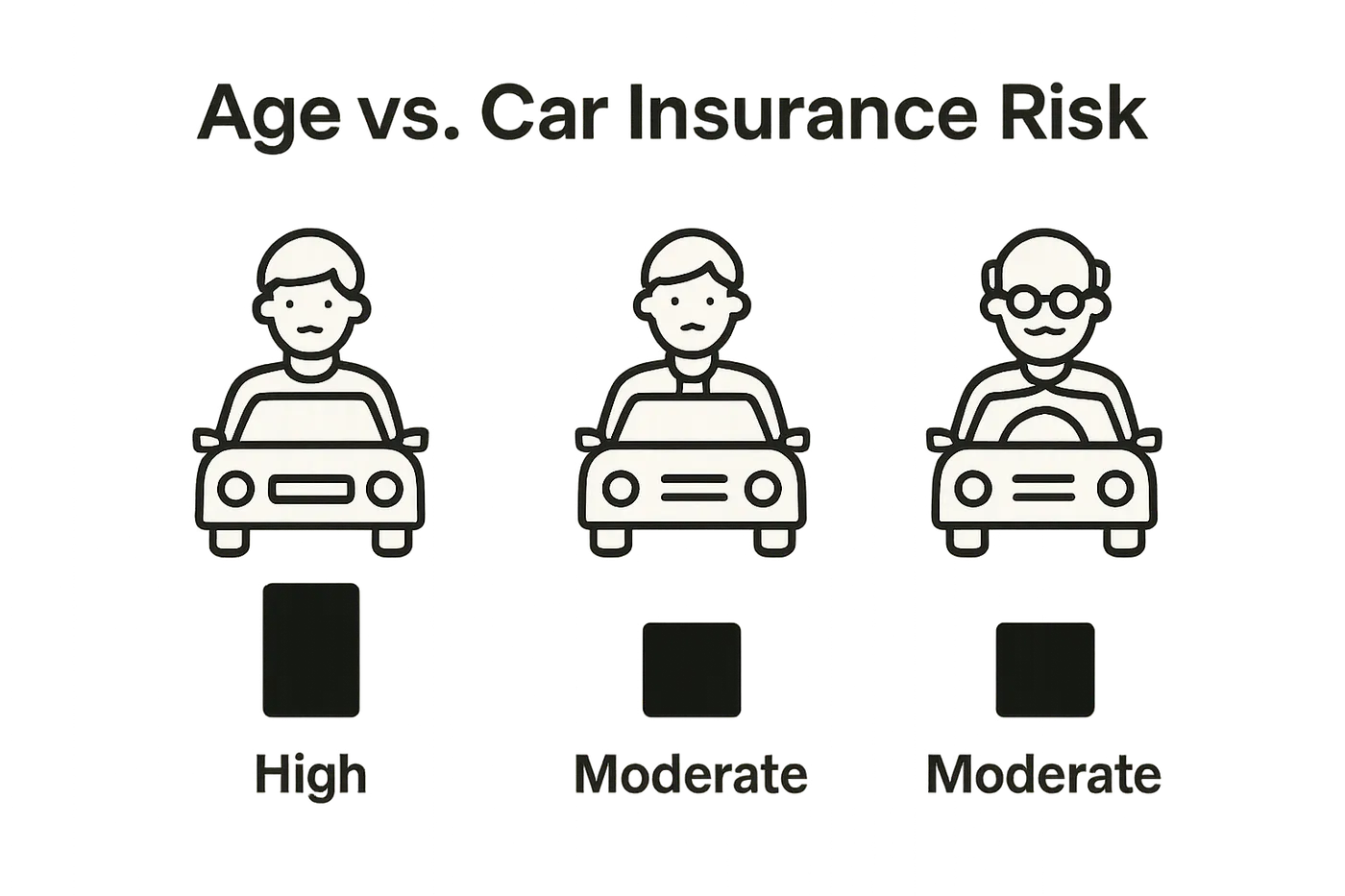 Infographic comparing insurance premium levels for young, adult, and senior drivers