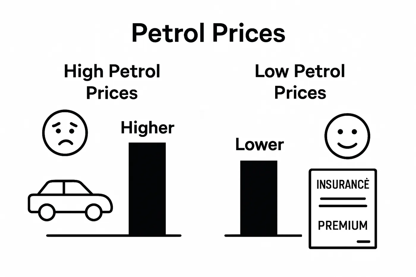 Bar chart comparing car insurance premiums at high vs. low petrol prices