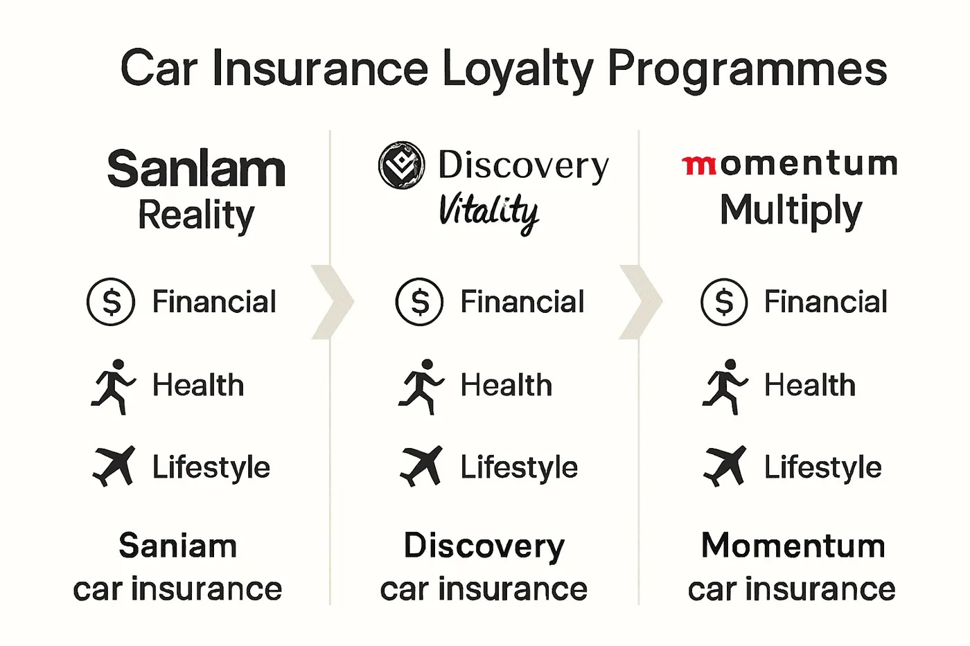 Comparison infographic showing main South African car insurance loyalty programmes, their rewards, and eligibility requirements.